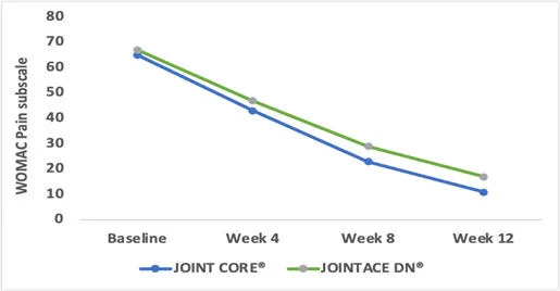 Efficacy Graph 2
