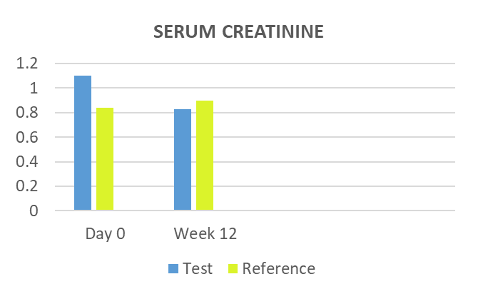 Secondary Outcome Graph 1