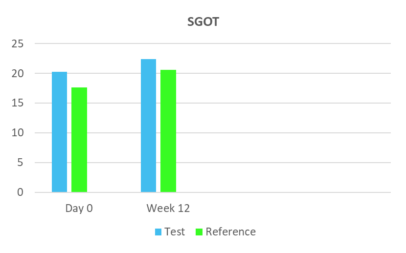 Secondary Outcome Graph 3