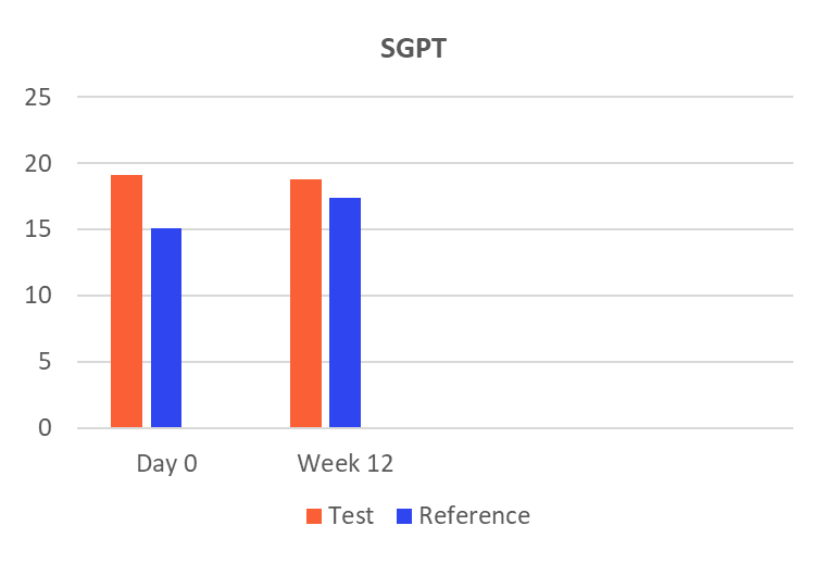 Secondary Outcome Graph 4